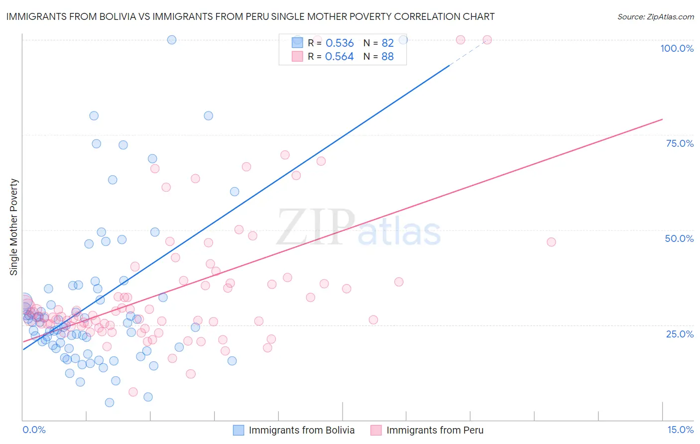 Immigrants from Bolivia vs Immigrants from Peru Single Mother Poverty