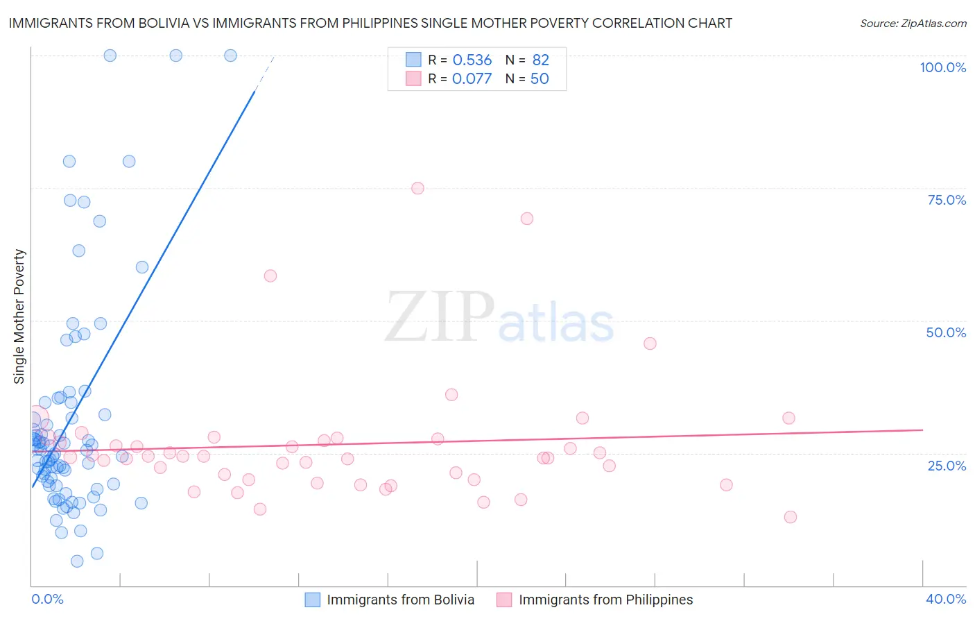 Immigrants from Bolivia vs Immigrants from Philippines Single Mother Poverty