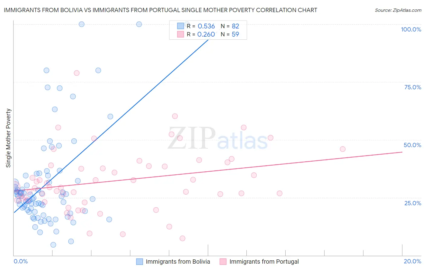 Immigrants from Bolivia vs Immigrants from Portugal Single Mother Poverty