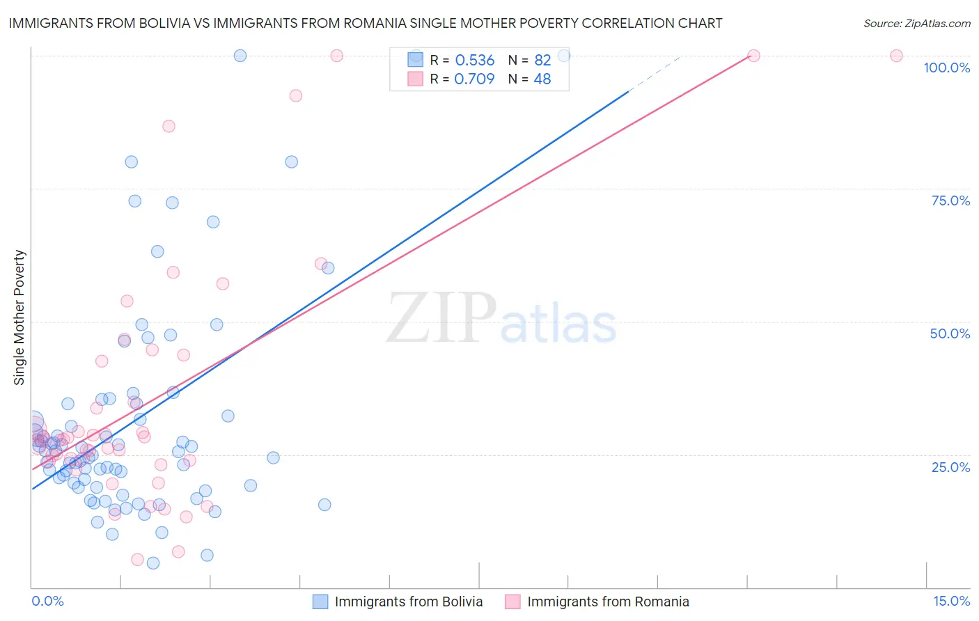 Immigrants from Bolivia vs Immigrants from Romania Single Mother Poverty