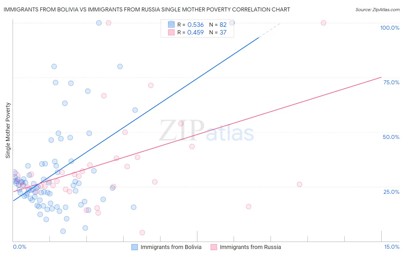 Immigrants from Bolivia vs Immigrants from Russia Single Mother Poverty