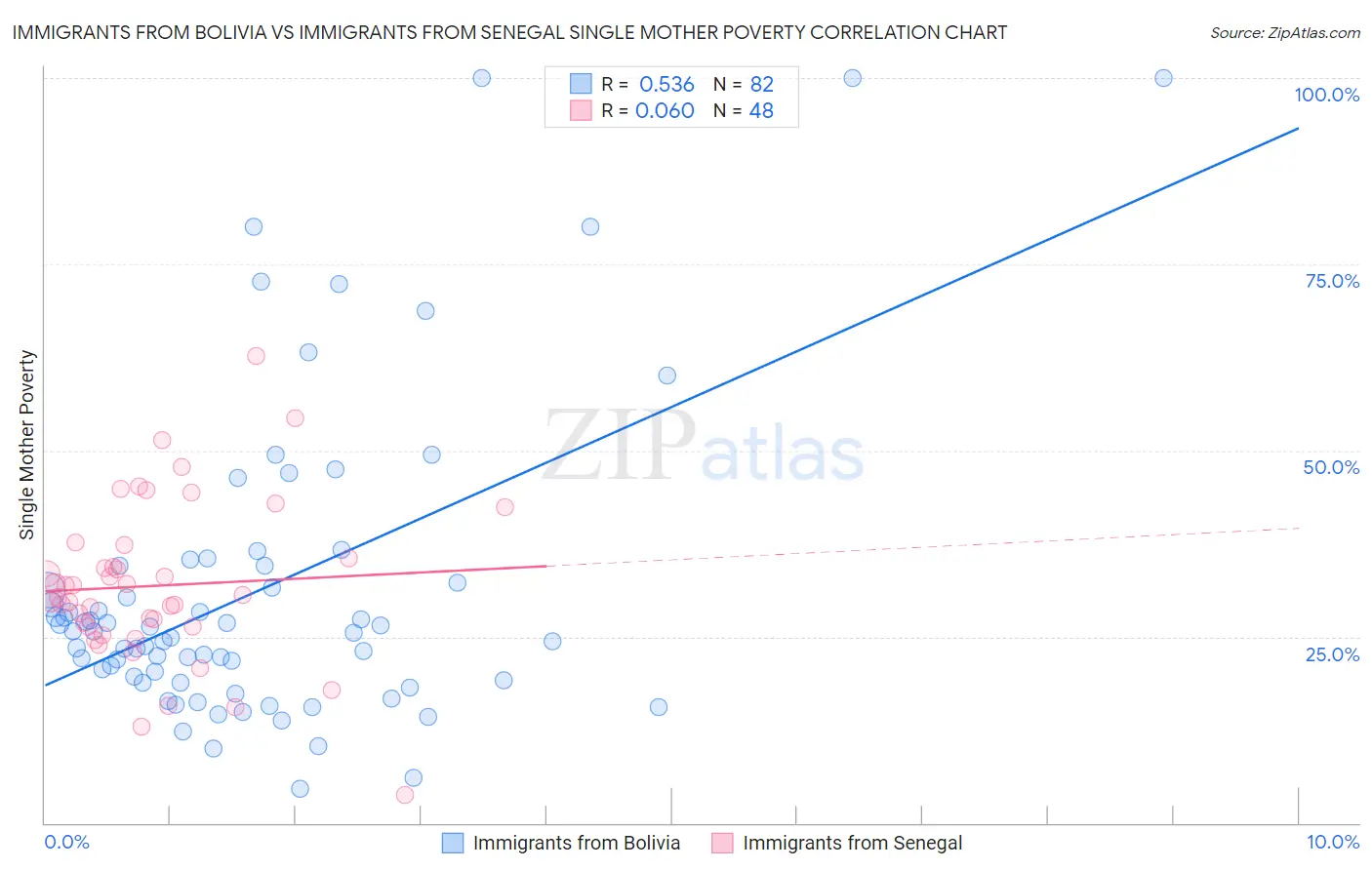 Immigrants from Bolivia vs Immigrants from Senegal Single Mother Poverty