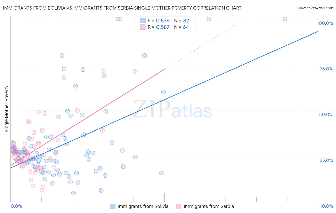 Immigrants from Bolivia vs Immigrants from Serbia Single Mother Poverty