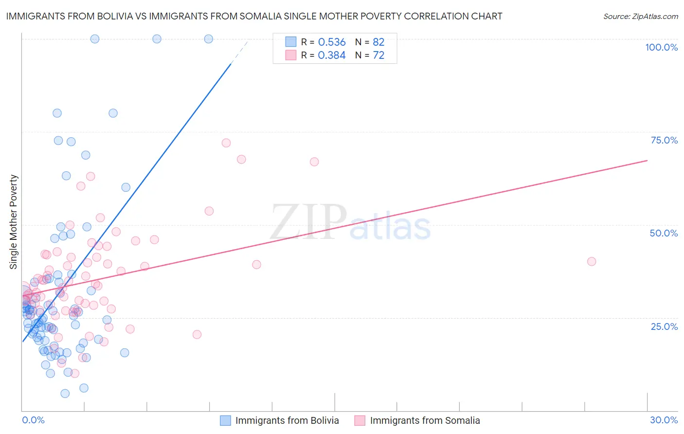 Immigrants from Bolivia vs Immigrants from Somalia Single Mother Poverty
