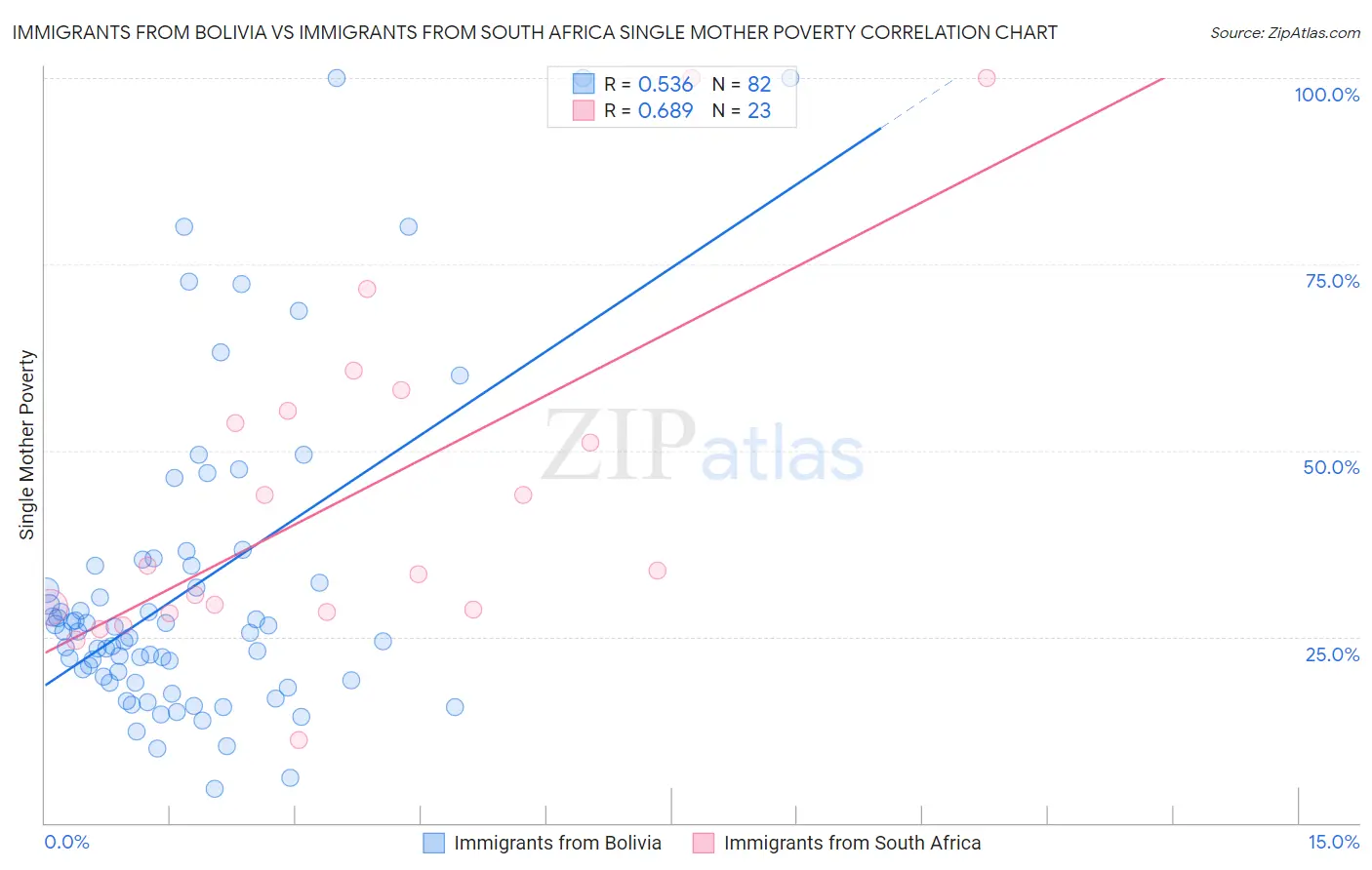 Immigrants from Bolivia vs Immigrants from South Africa Single Mother Poverty