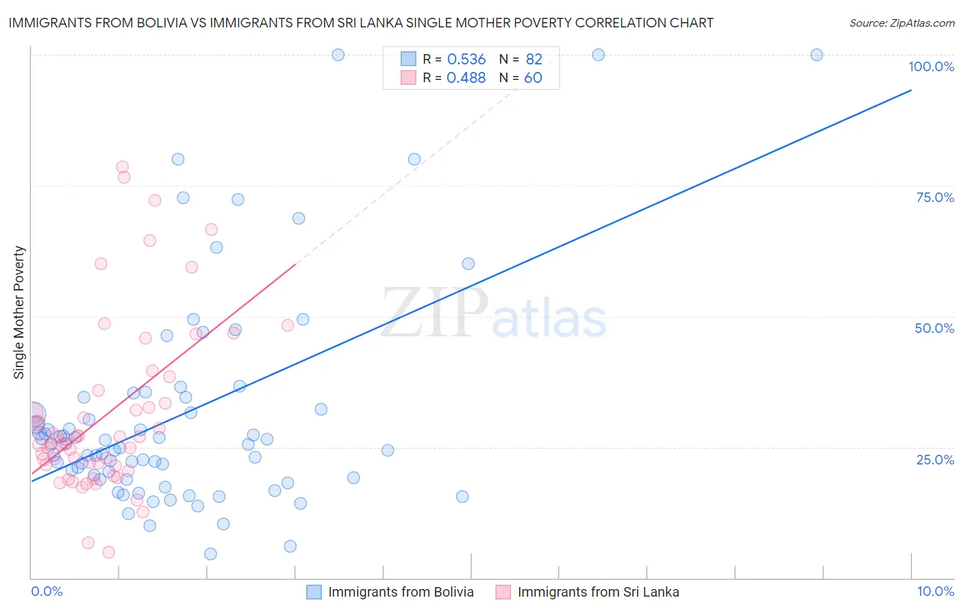 Immigrants from Bolivia vs Immigrants from Sri Lanka Single Mother Poverty