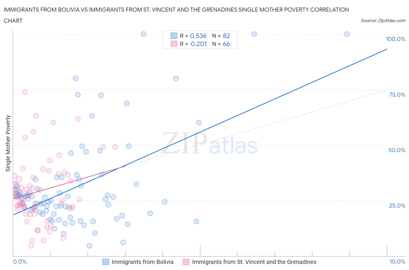 Immigrants from Bolivia vs Immigrants from St. Vincent and the Grenadines Single Mother Poverty