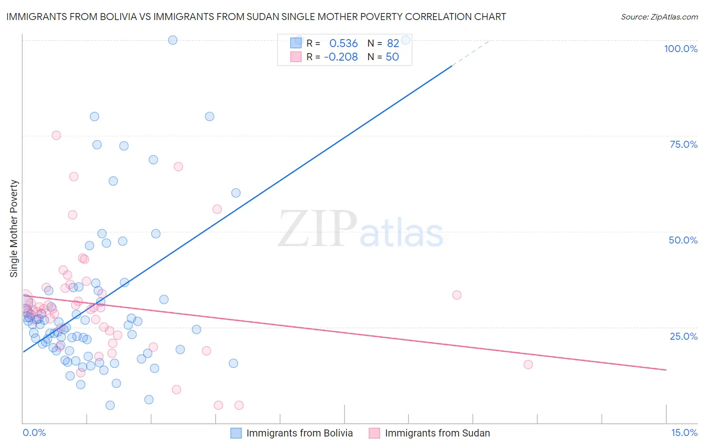 Immigrants from Bolivia vs Immigrants from Sudan Single Mother Poverty