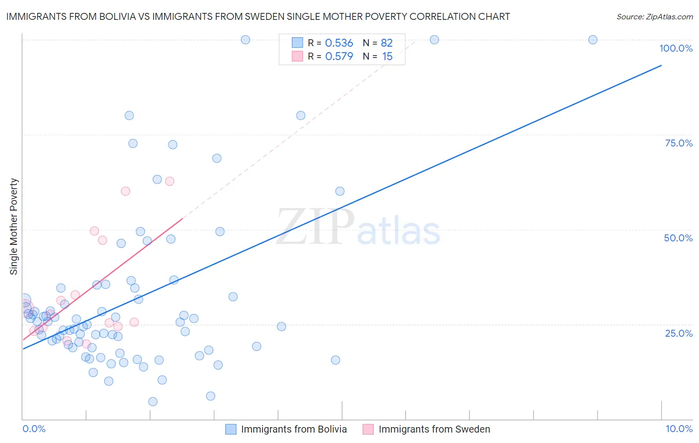 Immigrants from Bolivia vs Immigrants from Sweden Single Mother Poverty