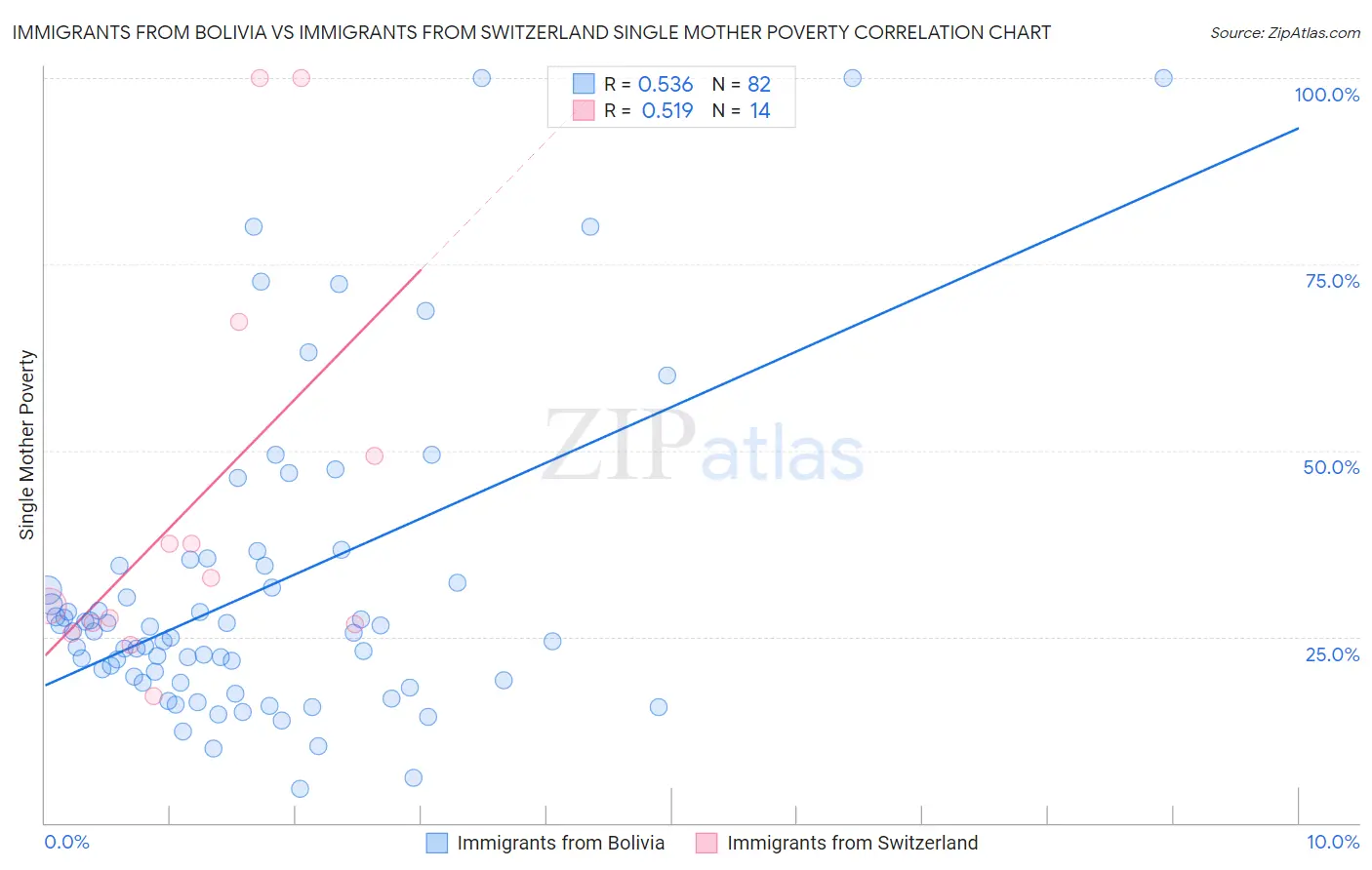 Immigrants from Bolivia vs Immigrants from Switzerland Single Mother Poverty