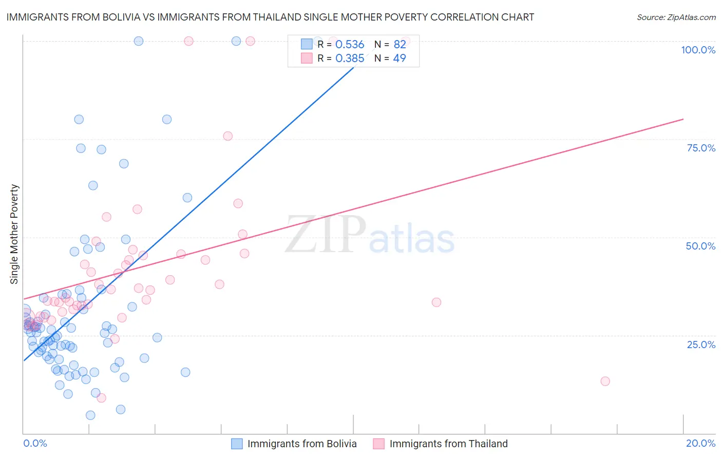 Immigrants from Bolivia vs Immigrants from Thailand Single Mother Poverty