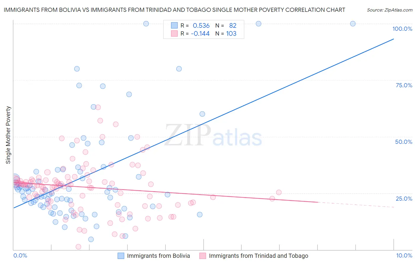 Immigrants from Bolivia vs Immigrants from Trinidad and Tobago Single Mother Poverty