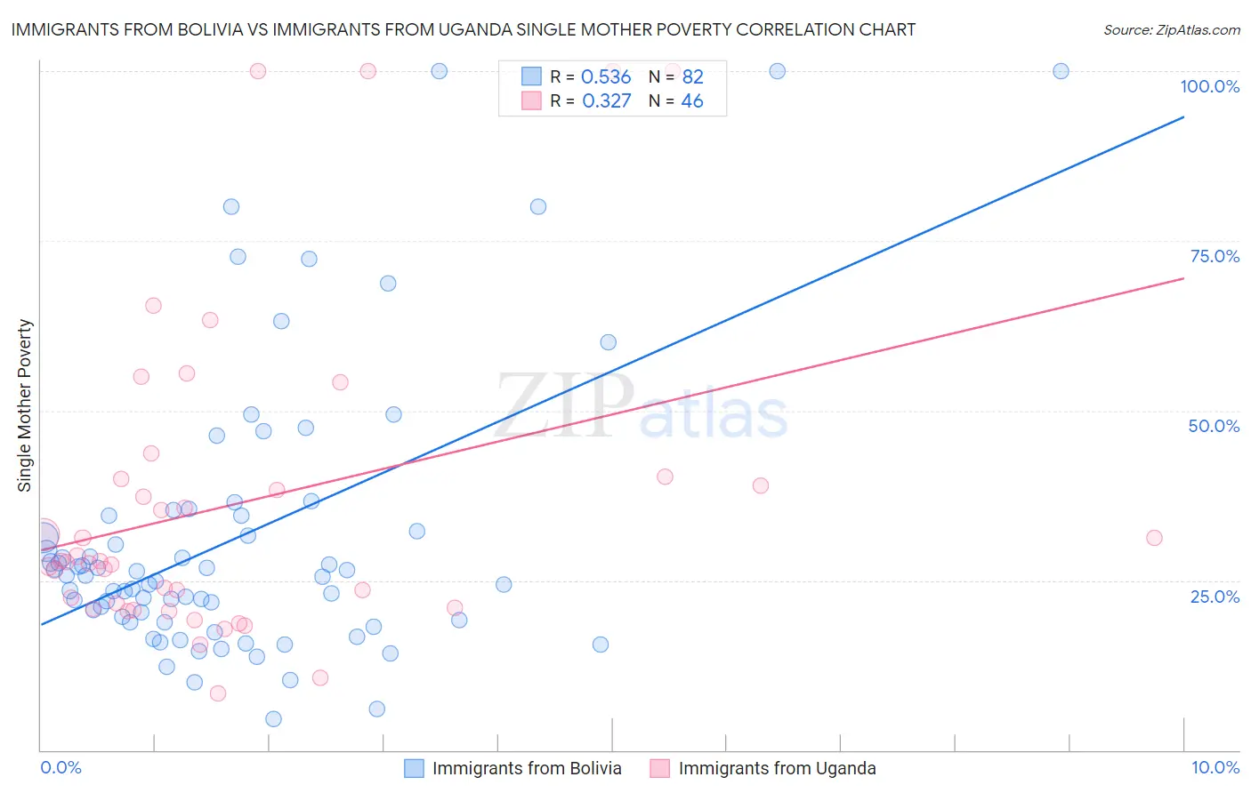 Immigrants from Bolivia vs Immigrants from Uganda Single Mother Poverty