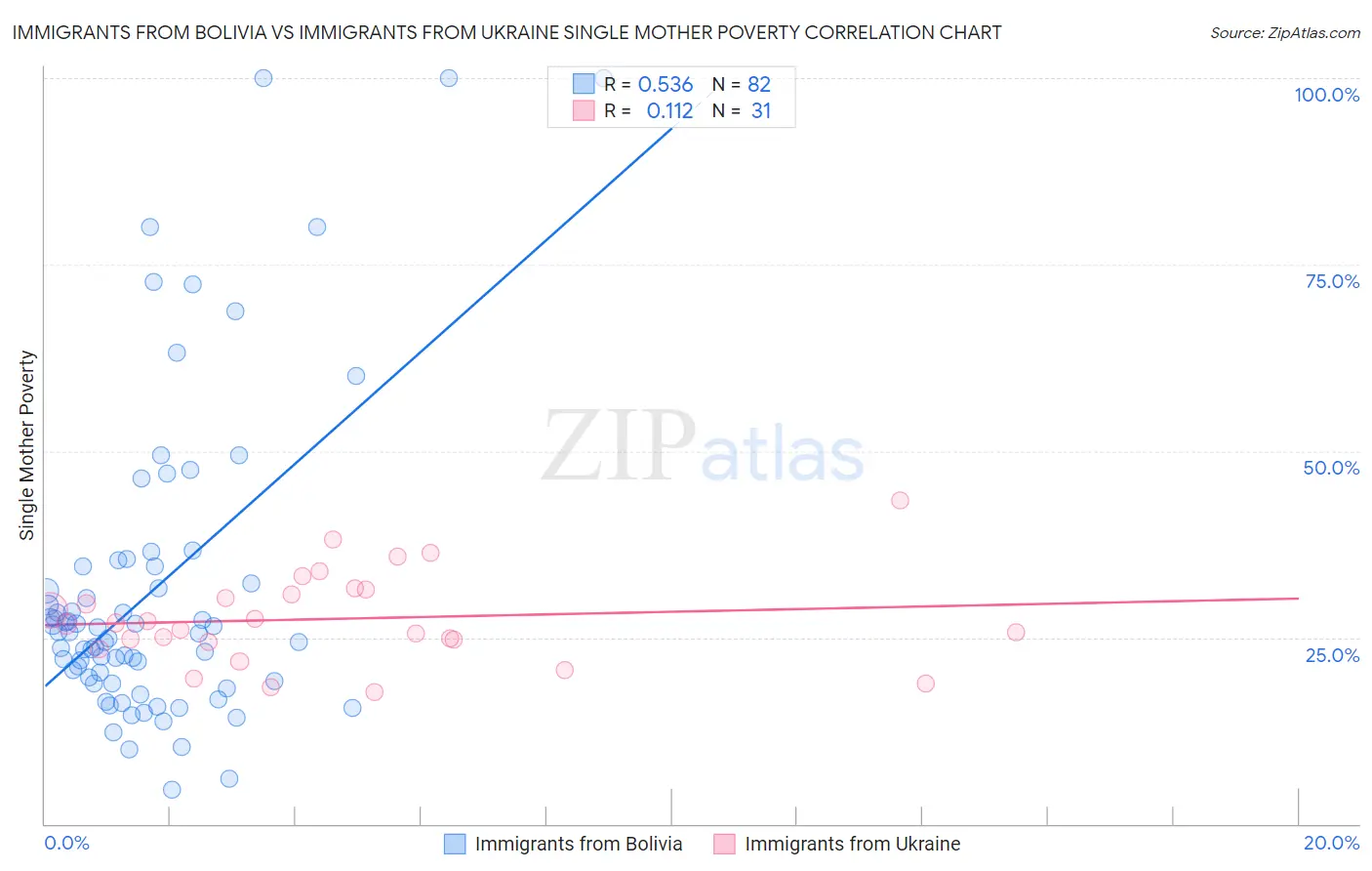 Immigrants from Bolivia vs Immigrants from Ukraine Single Mother Poverty