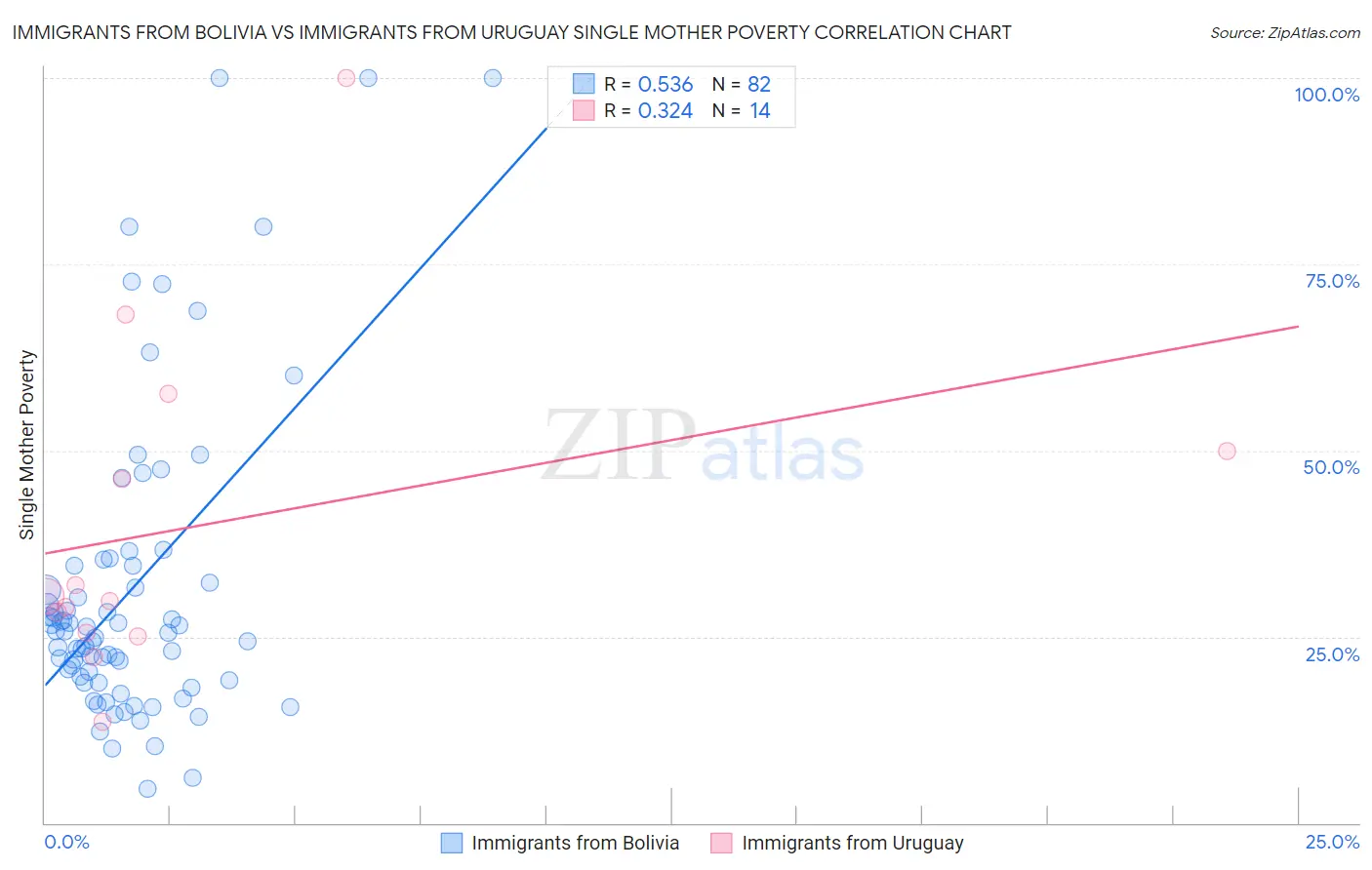 Immigrants from Bolivia vs Immigrants from Uruguay Single Mother Poverty