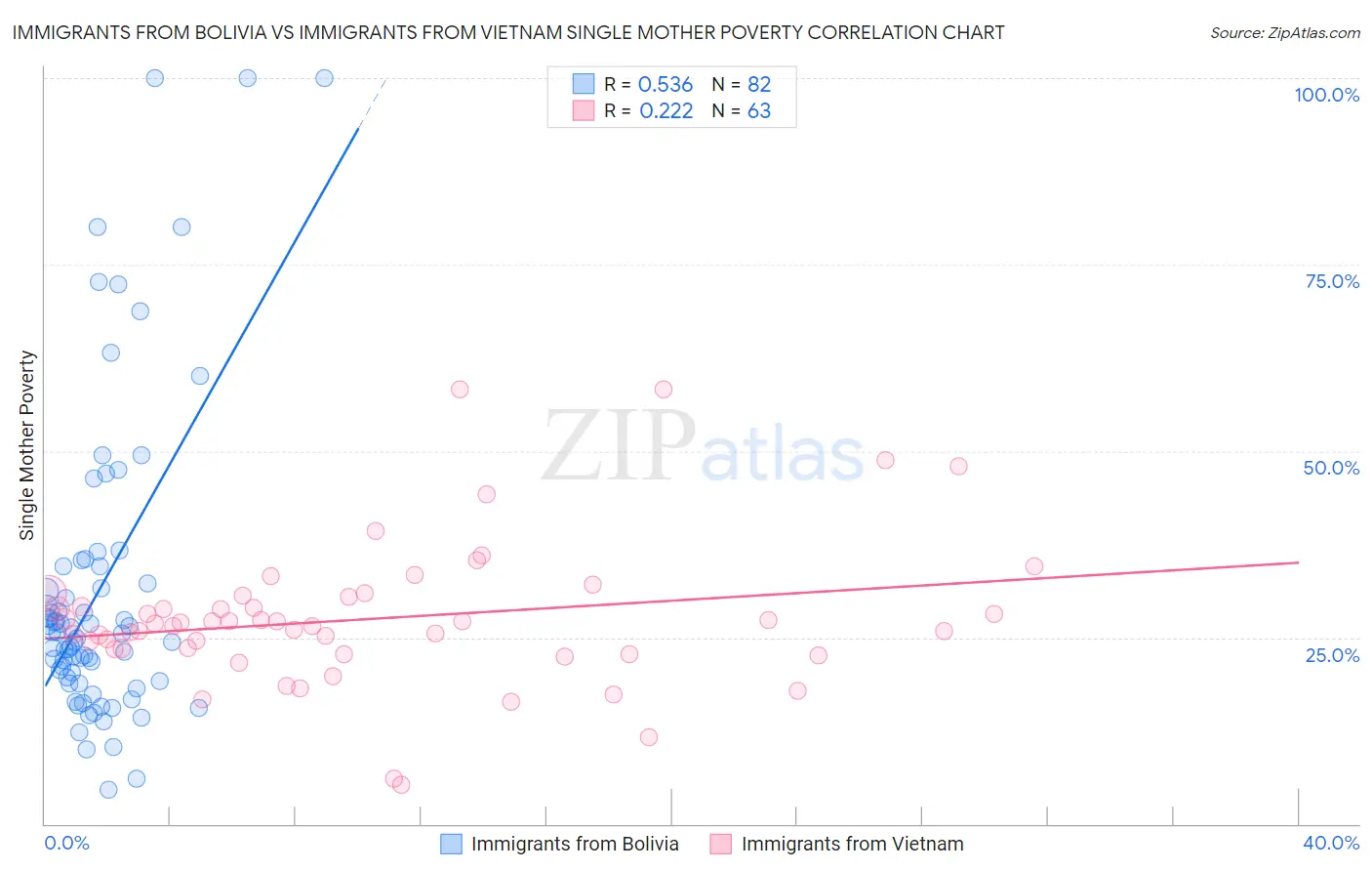 Immigrants from Bolivia vs Immigrants from Vietnam Single Mother Poverty