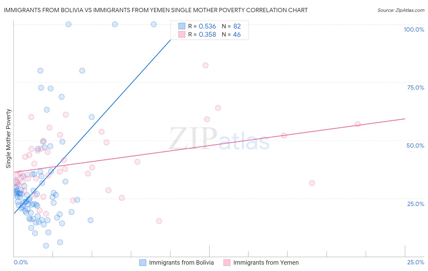 Immigrants from Bolivia vs Immigrants from Yemen Single Mother Poverty