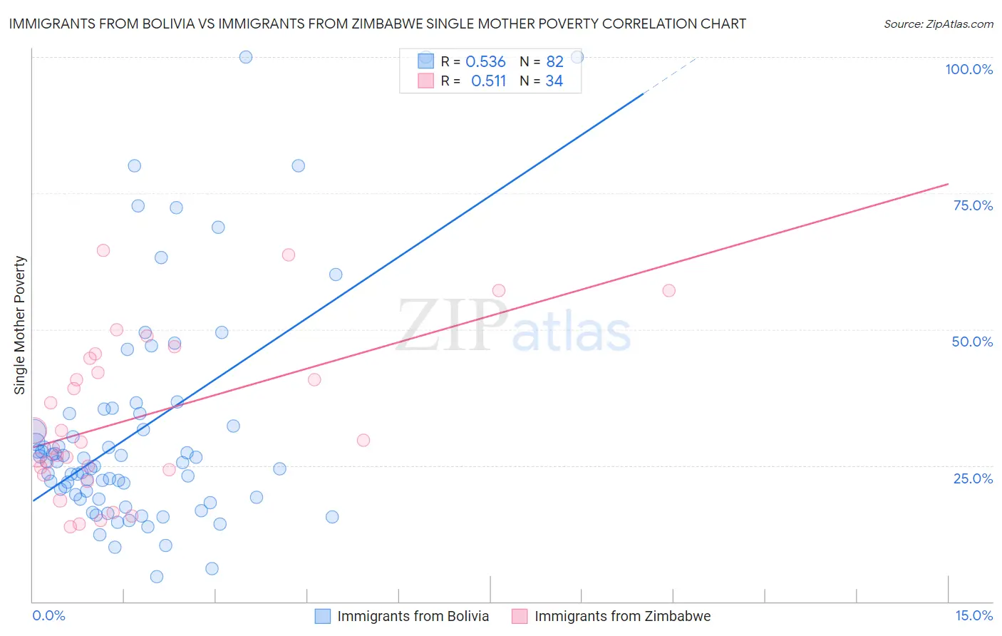Immigrants from Bolivia vs Immigrants from Zimbabwe Single Mother Poverty