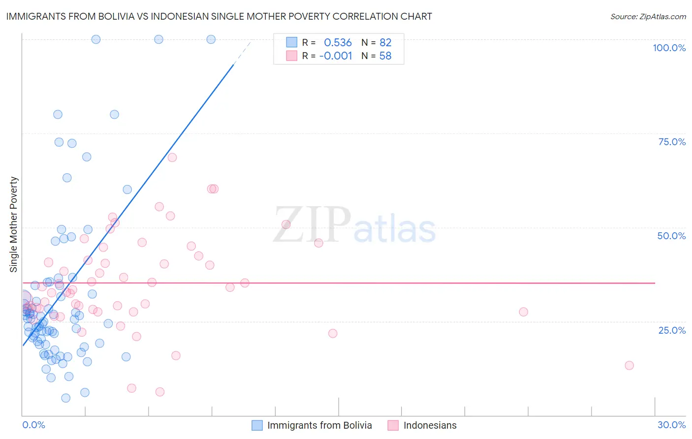 Immigrants from Bolivia vs Indonesian Single Mother Poverty