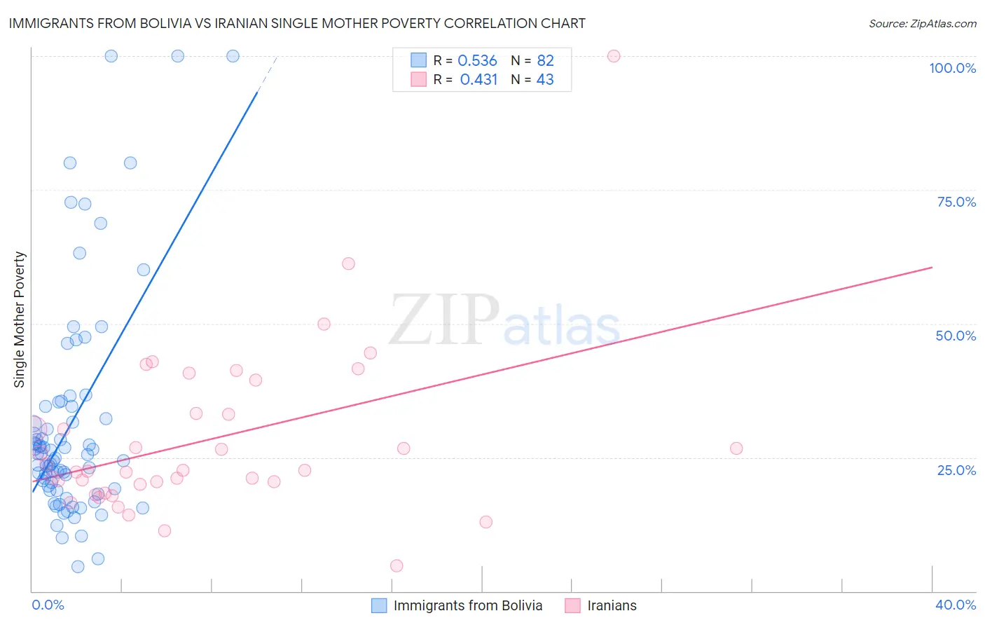 Immigrants from Bolivia vs Iranian Single Mother Poverty