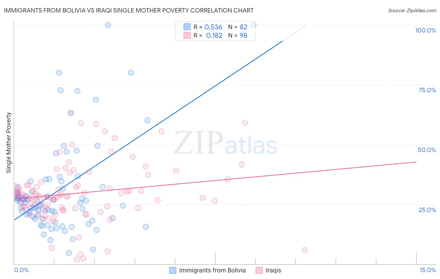 Immigrants from Bolivia vs Iraqi Single Mother Poverty