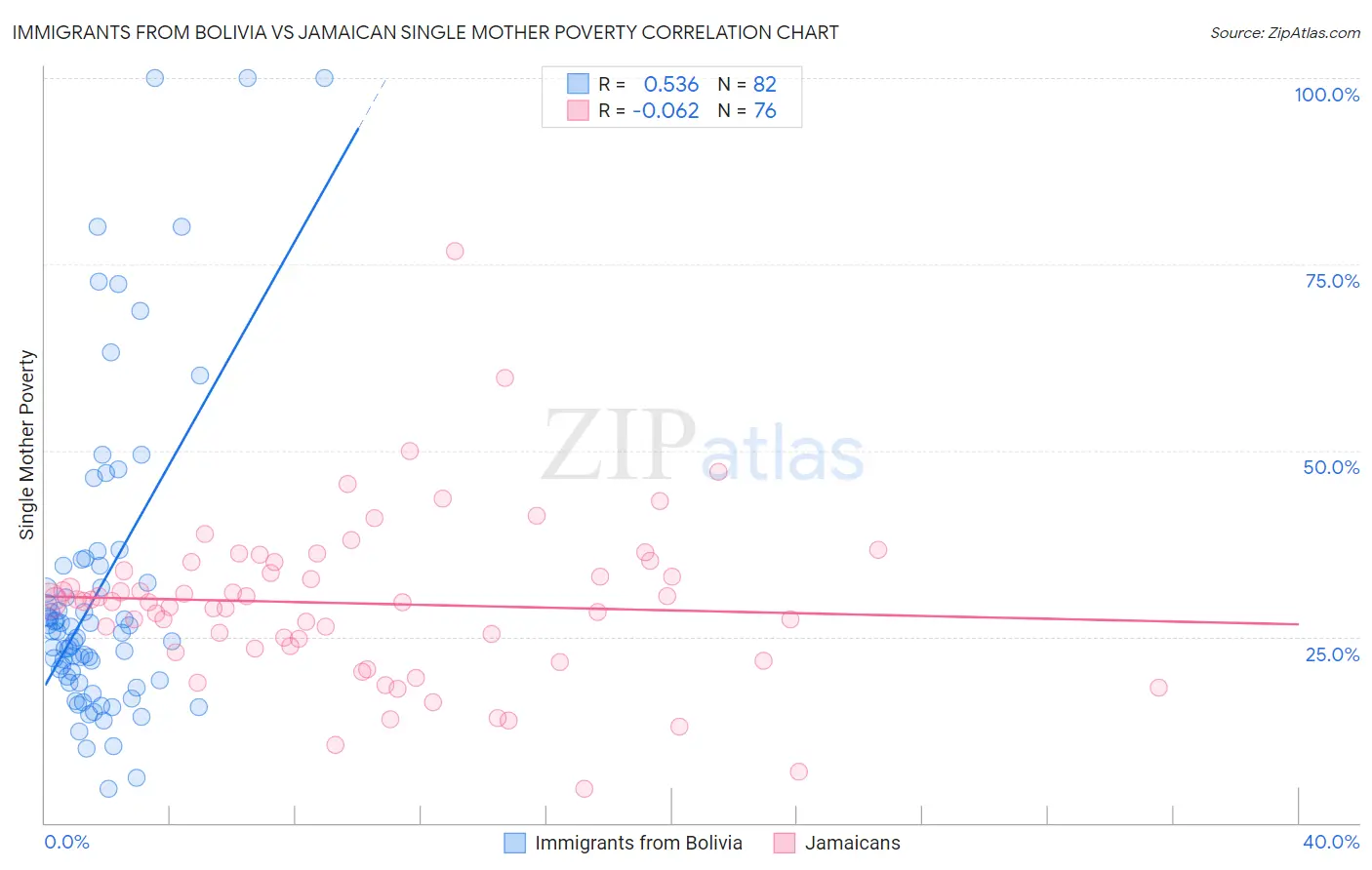 Immigrants from Bolivia vs Jamaican Single Mother Poverty