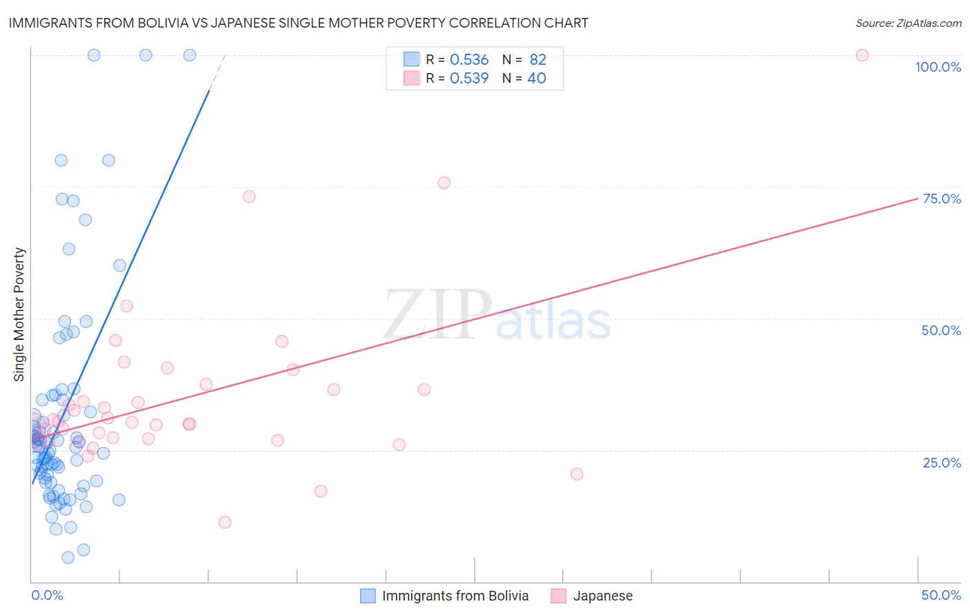 Immigrants from Bolivia vs Japanese Single Mother Poverty