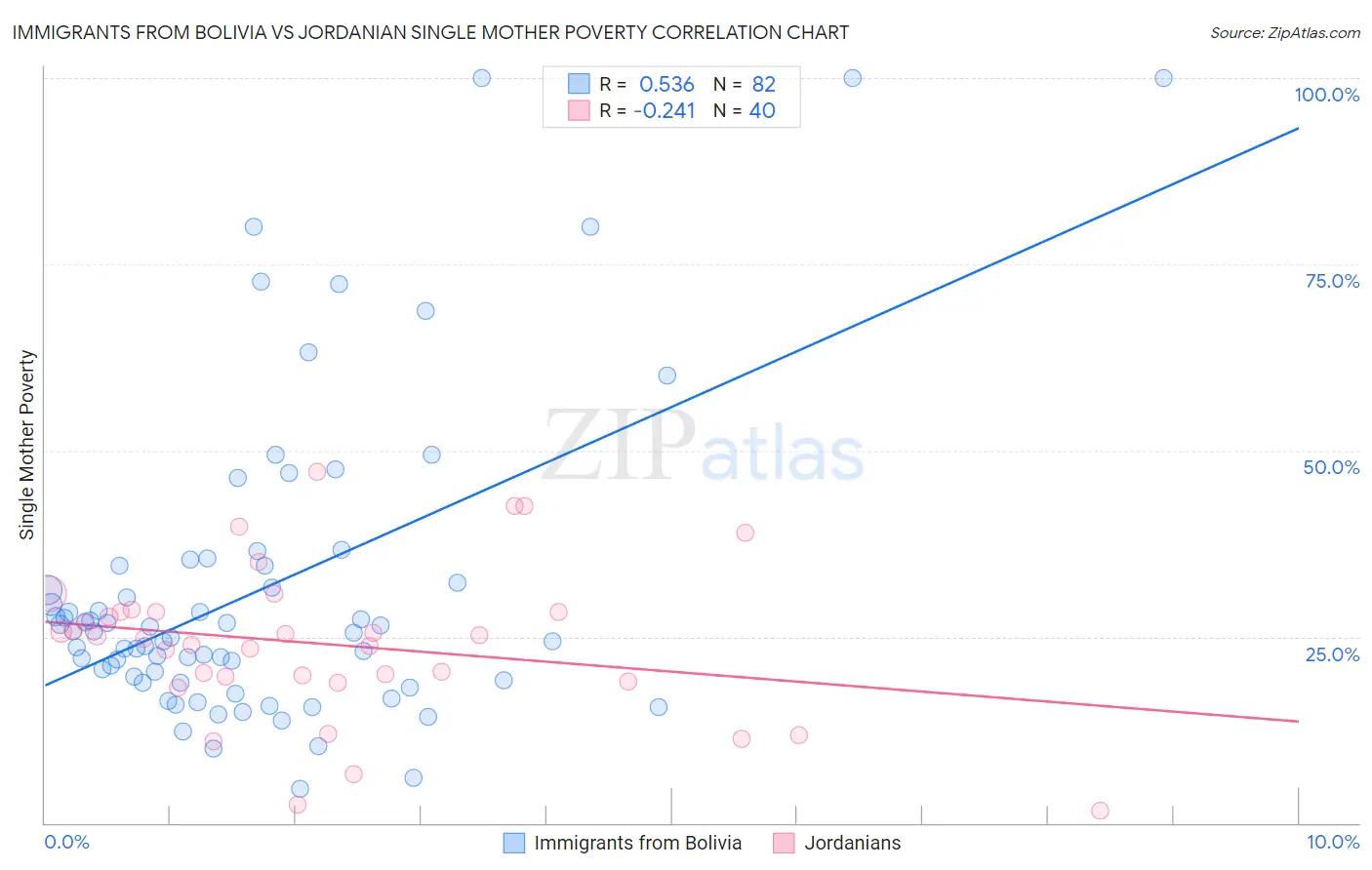 Immigrants from Bolivia vs Jordanian Single Mother Poverty
