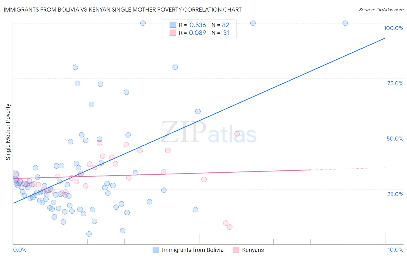 Immigrants from Bolivia vs Kenyan Single Mother Poverty