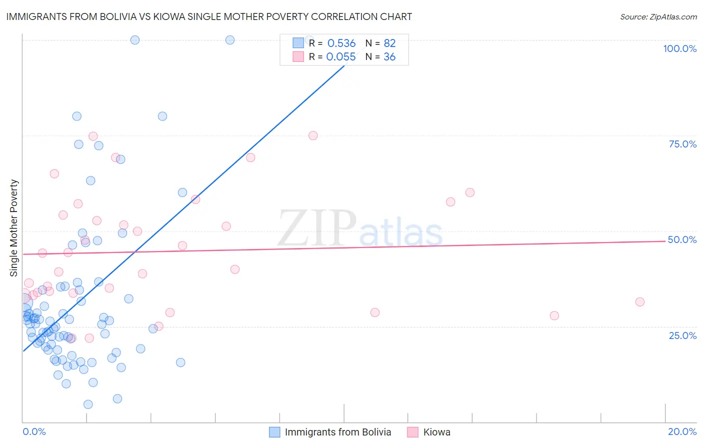Immigrants from Bolivia vs Kiowa Single Mother Poverty