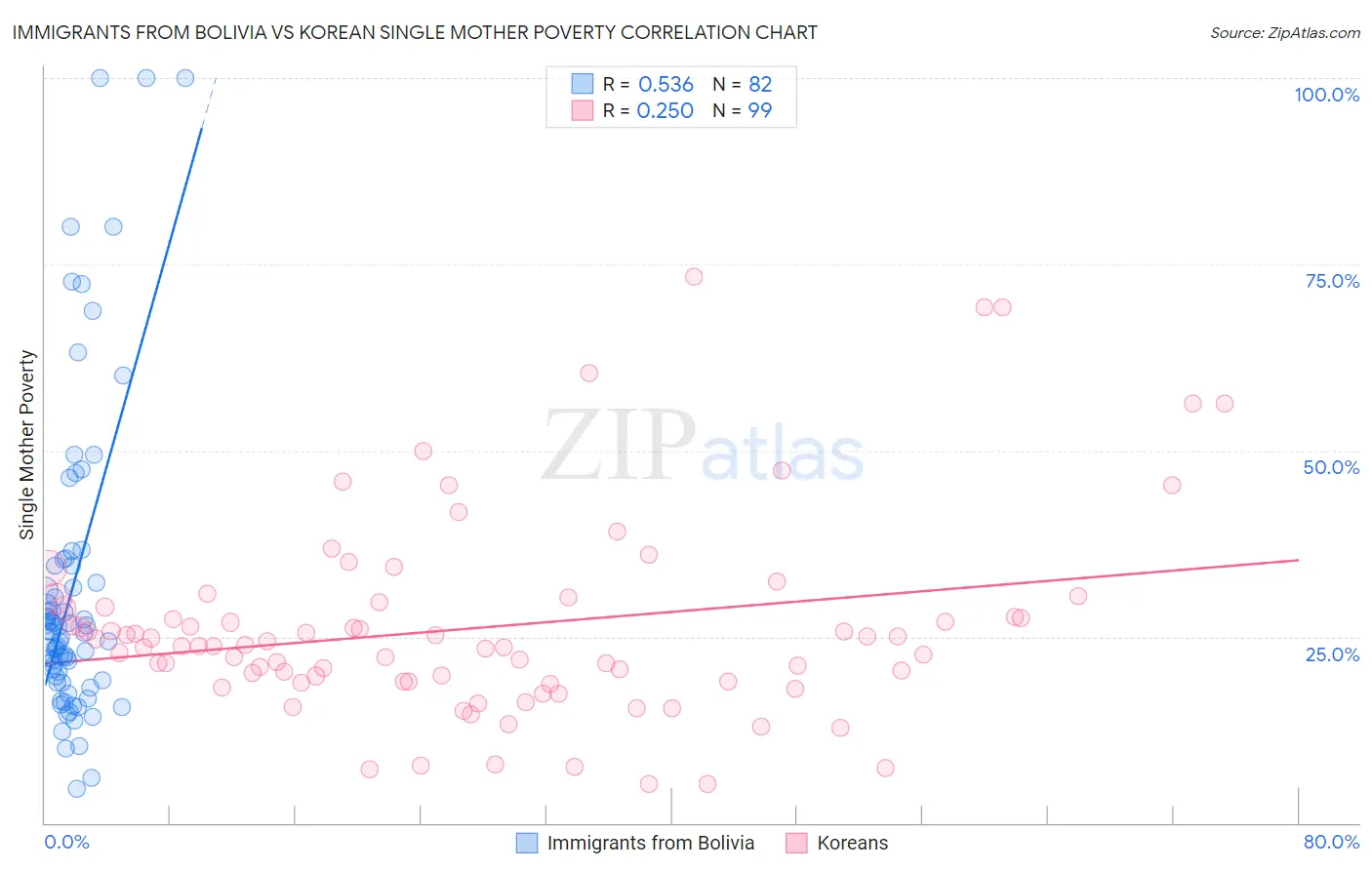 Immigrants from Bolivia vs Korean Single Mother Poverty