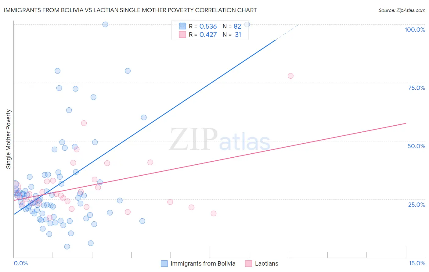 Immigrants from Bolivia vs Laotian Single Mother Poverty