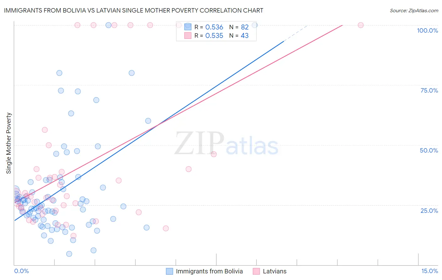 Immigrants from Bolivia vs Latvian Single Mother Poverty