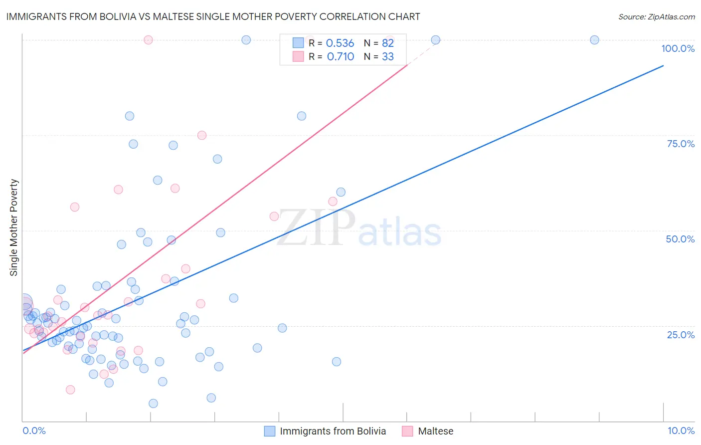 Immigrants from Bolivia vs Maltese Single Mother Poverty