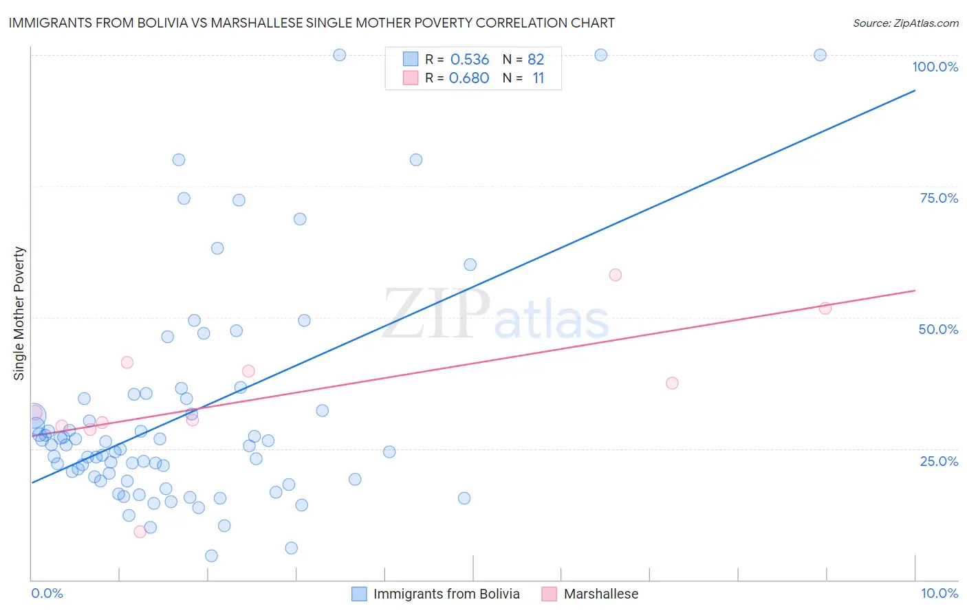 Immigrants from Bolivia vs Marshallese Single Mother Poverty