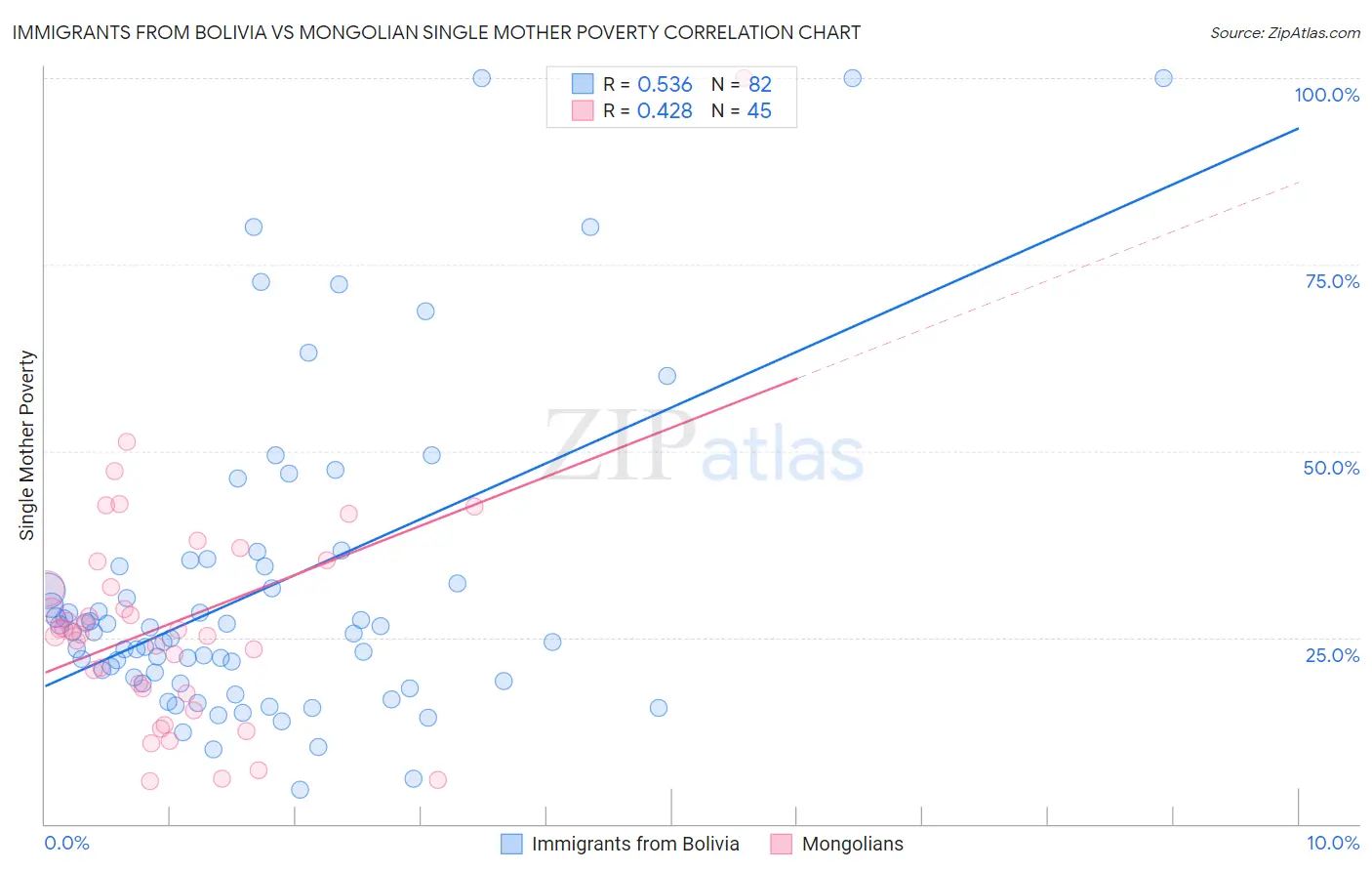 Immigrants from Bolivia vs Mongolian Single Mother Poverty