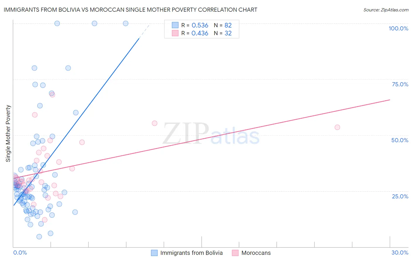 Immigrants from Bolivia vs Moroccan Single Mother Poverty
