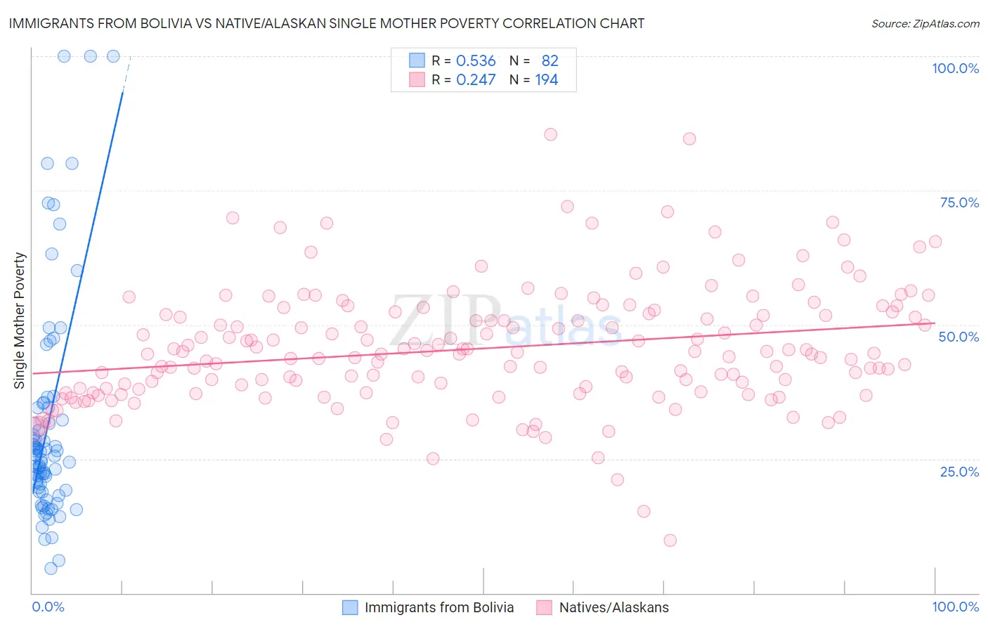 Immigrants from Bolivia vs Native/Alaskan Single Mother Poverty