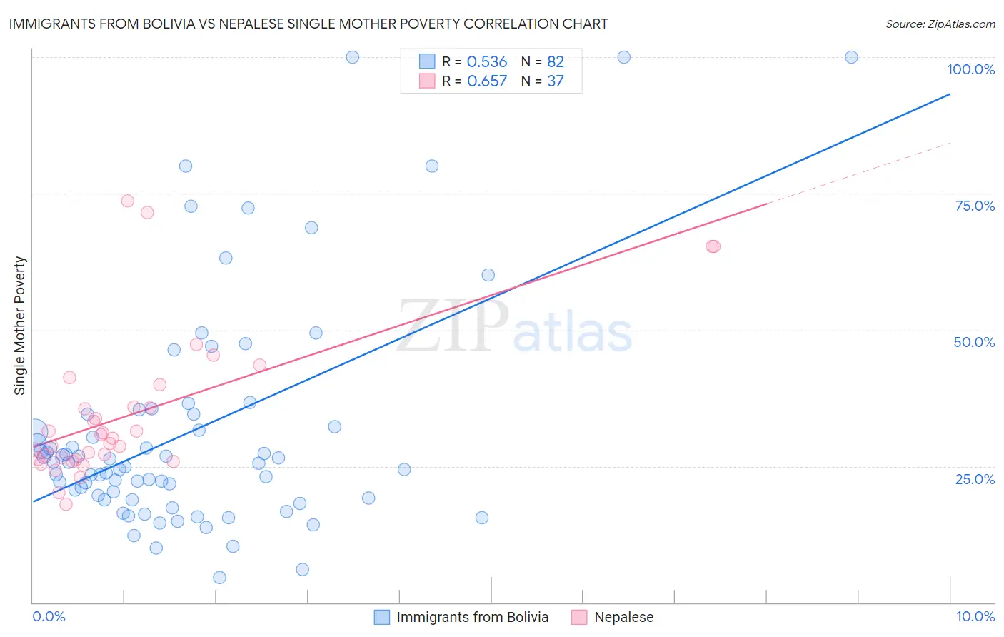 Immigrants from Bolivia vs Nepalese Single Mother Poverty