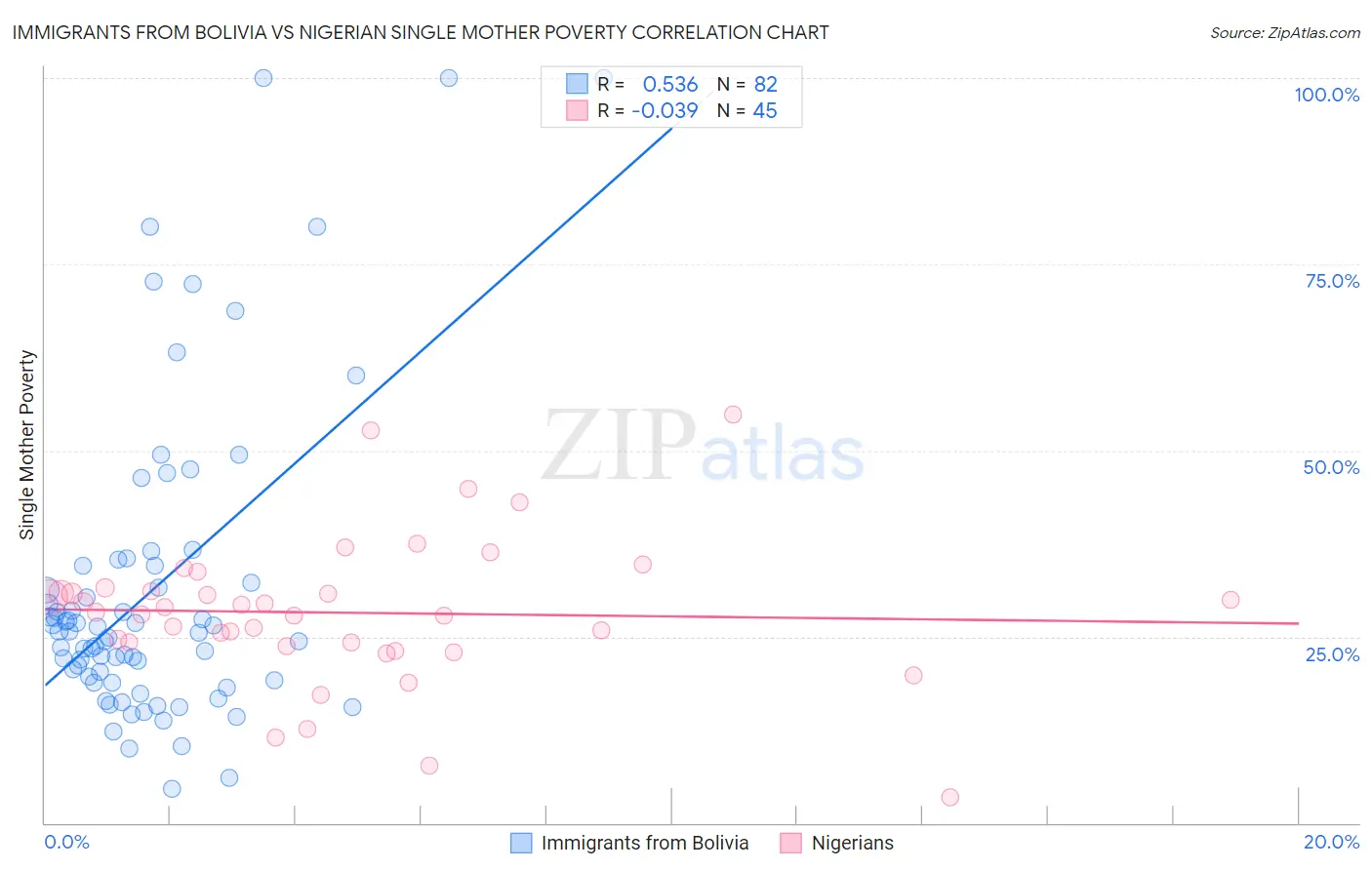 Immigrants from Bolivia vs Nigerian Single Mother Poverty