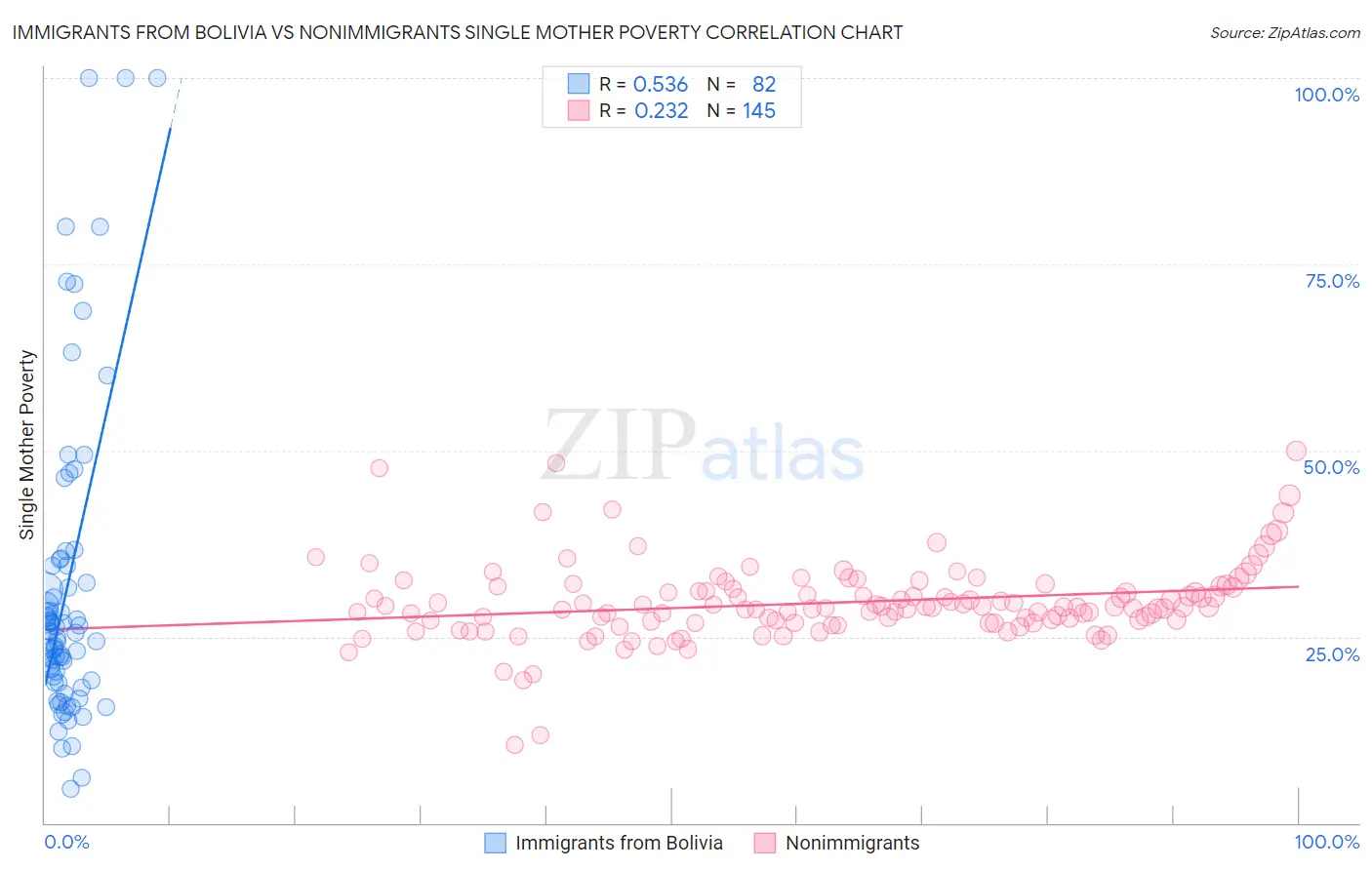 Immigrants from Bolivia vs Nonimmigrants Single Mother Poverty