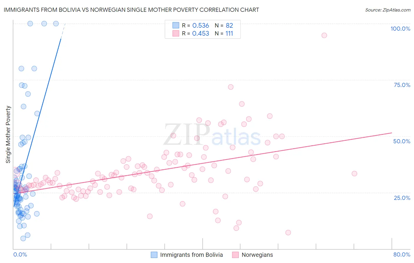 Immigrants from Bolivia vs Norwegian Single Mother Poverty