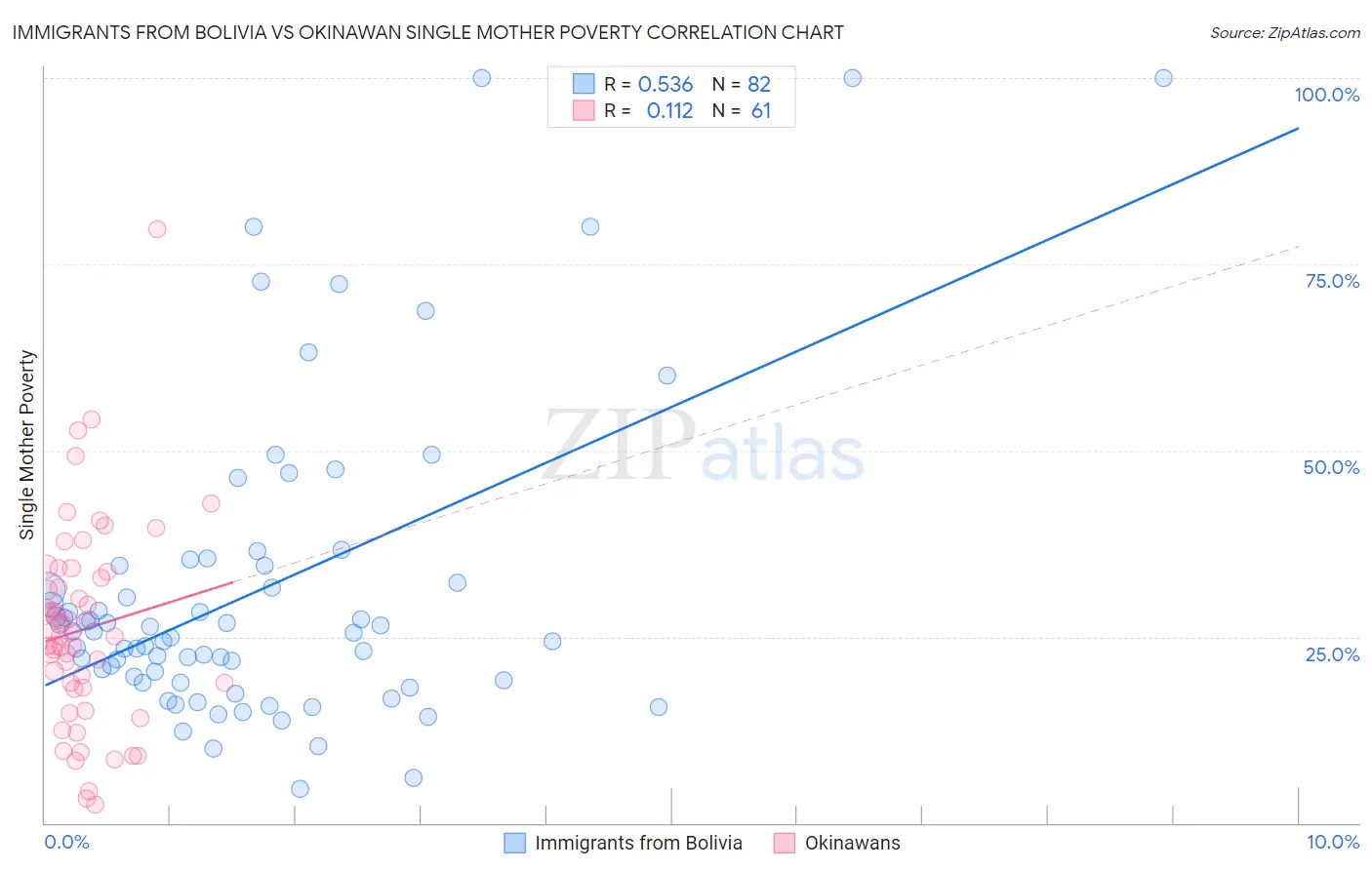 Immigrants from Bolivia vs Okinawan Single Mother Poverty