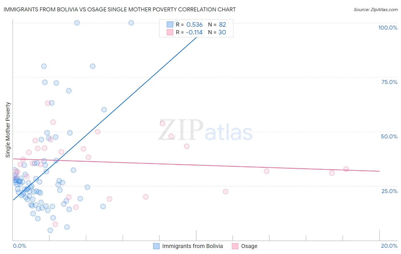 Immigrants from Bolivia vs Osage Single Mother Poverty