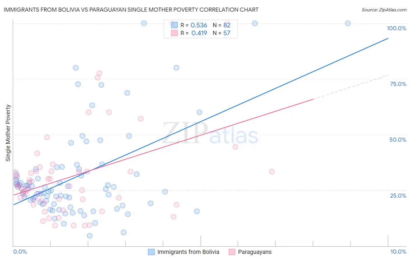 Immigrants from Bolivia vs Paraguayan Single Mother Poverty