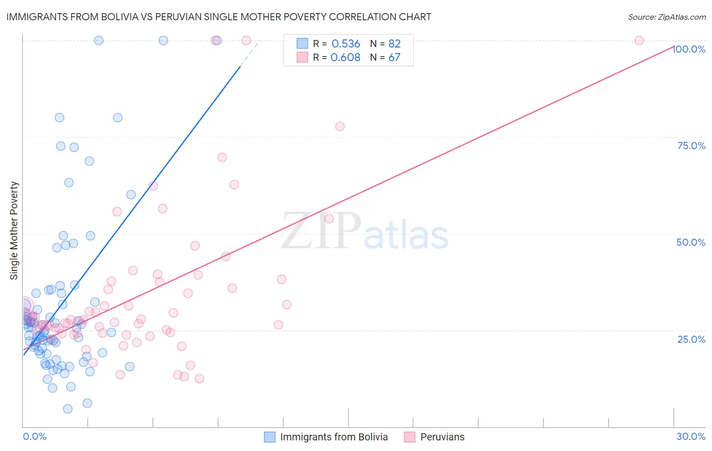 Immigrants from Bolivia vs Peruvian Single Mother Poverty
