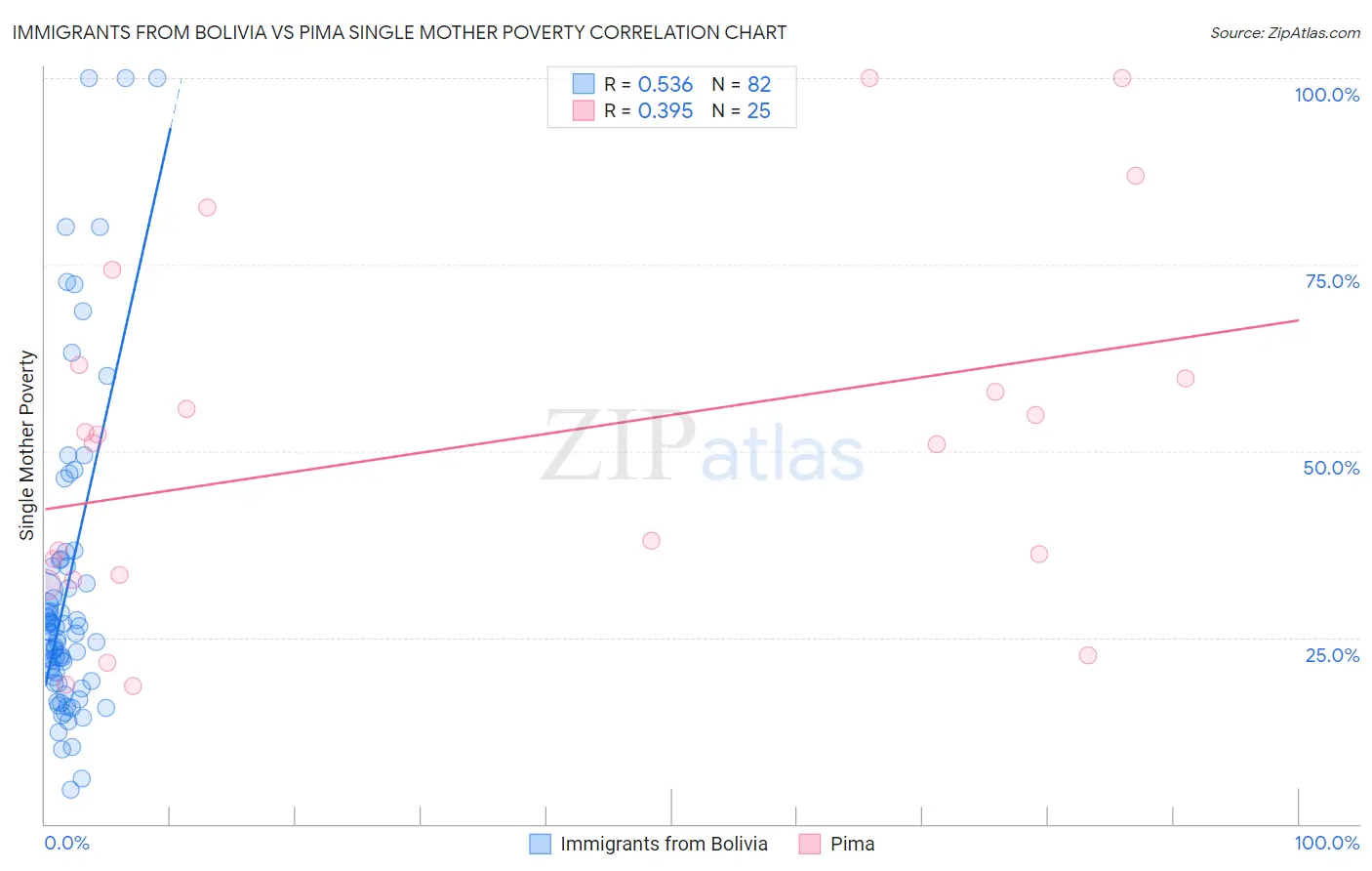 Immigrants from Bolivia vs Pima Single Mother Poverty