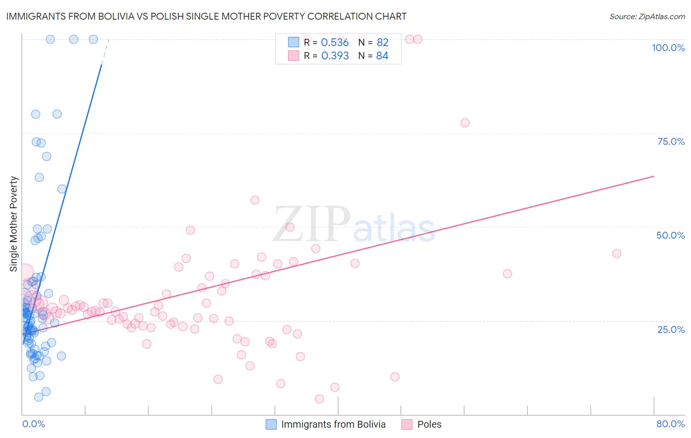 Immigrants from Bolivia vs Polish Single Mother Poverty