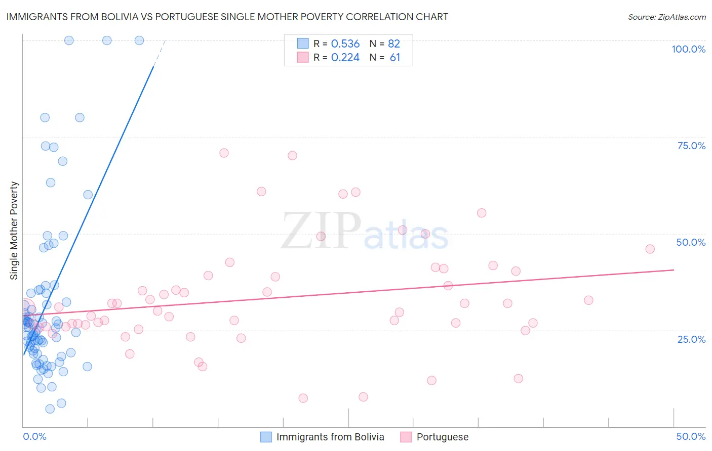 Immigrants from Bolivia vs Portuguese Single Mother Poverty