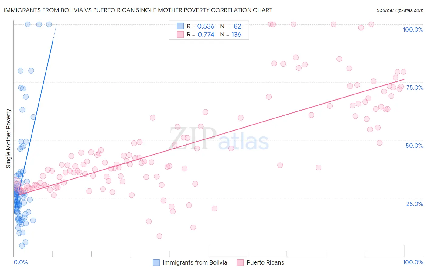 Immigrants from Bolivia vs Puerto Rican Single Mother Poverty
